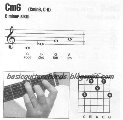 Basic Guitar Chords Minor 6th Chords Cm6 Guitar Chord