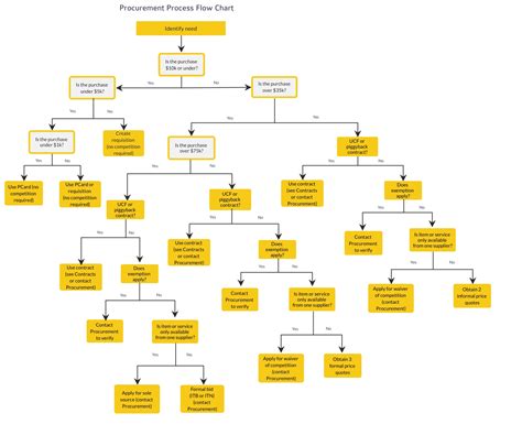 Procurement Sourcing Process Flow Chart