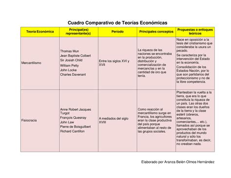 Cuadro Comparativo Teorias Economicas Cuadro Comparativo De Teor As