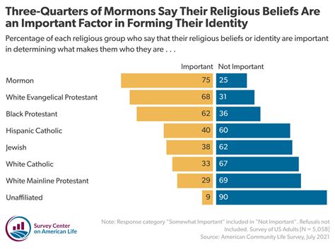 Religion Is Not An Important Source Of Identity For Many Americans The Survey Center On