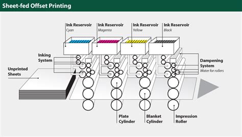 What Is Offset Printing How Does Offset Lithography Offset Work