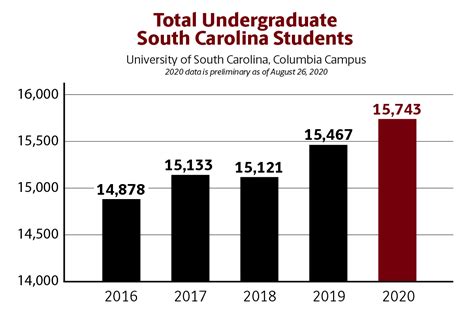 uofsc enrollment increases uofsc news and events university of south carolina