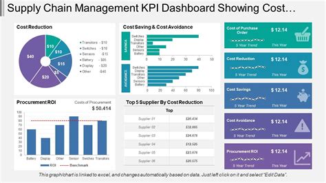 Supply Chain Management Kpi Dashboard Showing Cost Reduction And