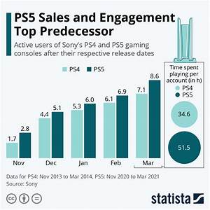 Chart Ps5 Sales And Engagement Top Predecessor Statista