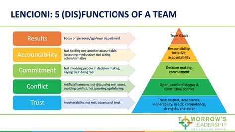 How To Overcome The 5 Dysfunctions Of Virtual Teams Tomorrows Leadership
