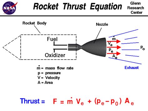 Rocket Thrust Equation Physics And Mathematics Physics Engineering