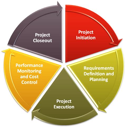 The 5 Phases Of Project Management Info By Matt Cole