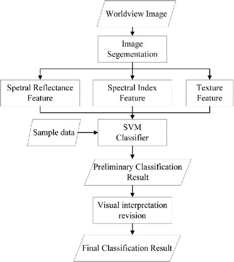 Flowchart Of Image Classification That Combined Automatic Download