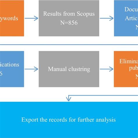 Process Of Obtaining Final Data Download Scientific Diagram