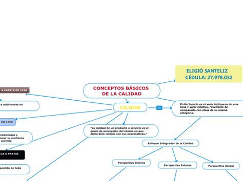 CONCEPTOS BÁSICOS DE LA CALIDAD Mind Map