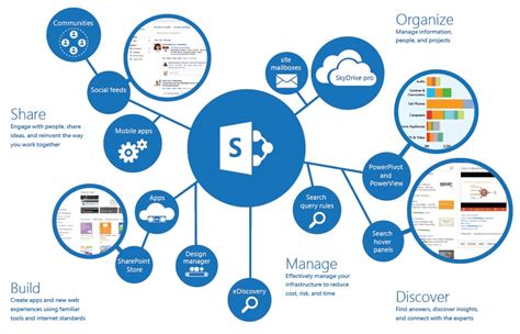 What Is Sharepoint And Why Do You Need It Estorm Australia