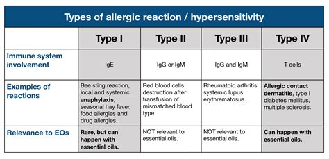Types Of Allergic Reactions Image Tisserand Institute