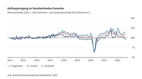 Statistisches Bundesamt On Twitter Der Reale Auftragseingang Im