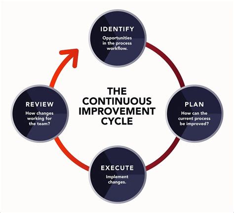 3 Key Concepts Of Lean Process Improvement Planview