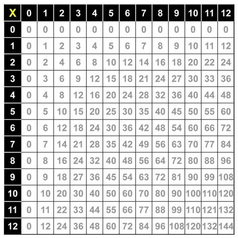 Times Table Chart Teaching Multiplication Math Magic Templates