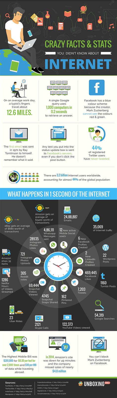 Crazy Things Happens In One Second Of The Internet Infographic