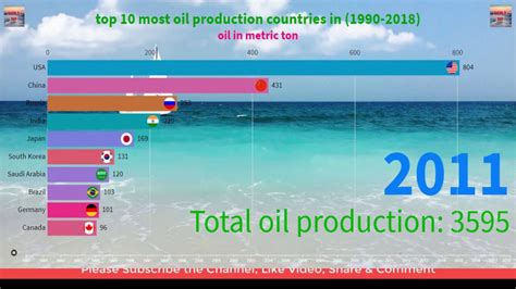 Top 10 Most Oil Production Countries 1990 2018 Youtube