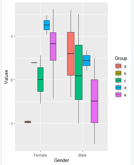 How To Make Grouped Boxplot With Jittered Data Points In Ggplot In R Geeksforgeeks