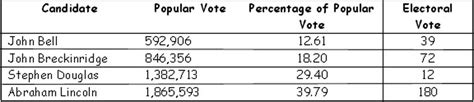 The republican party, hated in the south, nominated abraham lincoln. Election of 1860 - Home