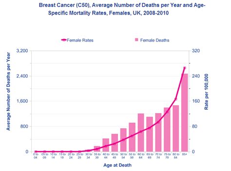 health disease and treatment breast cancer death statistics