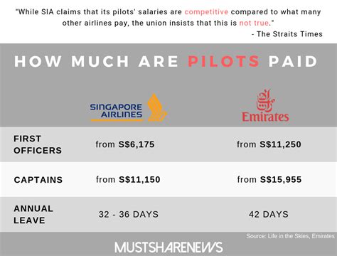Singapore airlines salary trends based on pilot salaries in singapore range from 7,550 sgd per month (minimum salary) to. Wonder how much Singapore Airlines... - Mustsharenews.com ...