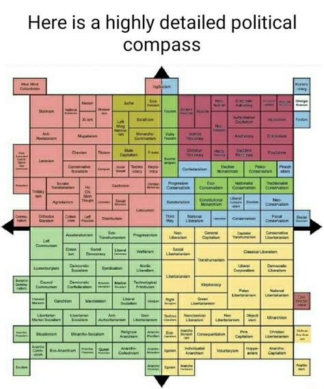 Here Is A Highly Detailed Political Compass Ifunny