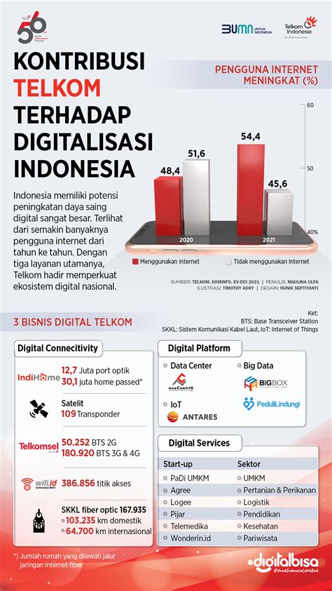 Fokus Bisnis Digital Telkom Akselerasikan Digitalisasi Indonesia