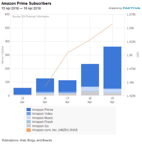 Amazon Reveals It Has Over 100 Million Prime Subscribers Dow Jones