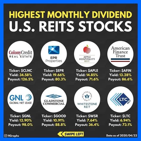 Highest Monthly Dividend Reits Us Investing For Beginners Finance