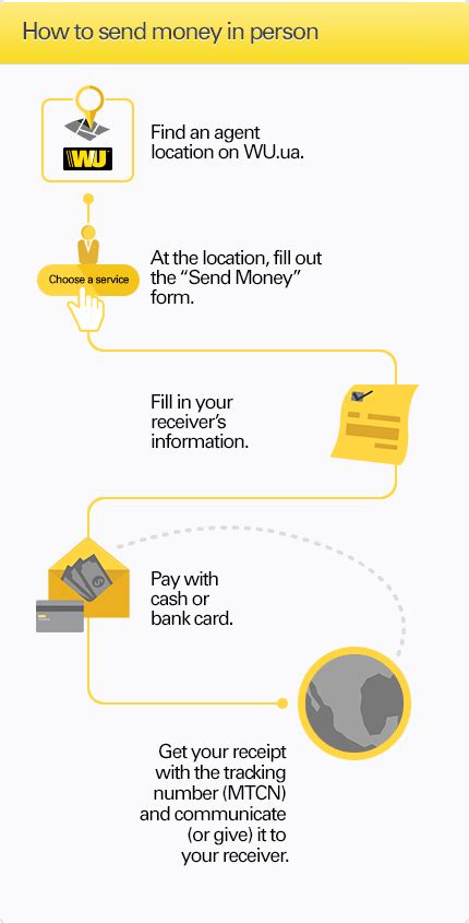 Secured services only · business money solutions · bank beating rates How to Send Money in Person| Western Union