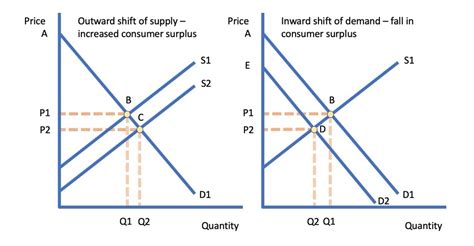 This means that the price could not be increased or consumer surplus decreases when price is set above the equilibrium price, but increases to a. 28 Refer To The Diagram A Price Of 60 In This Market Will ...