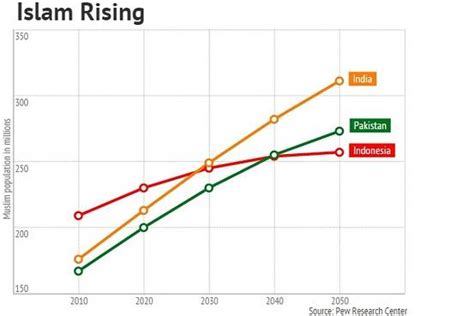 this is why india will have the world s largest muslim population in the next decade wsj