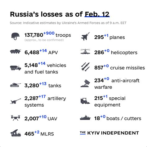 The Kyiv Independent On Twitter These Are The Indicative Estimates Of Russias Combat Losses