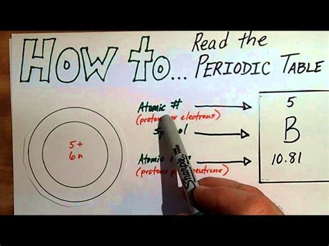How To Read And Understand The Periodic Table Of Elements Awesome Home