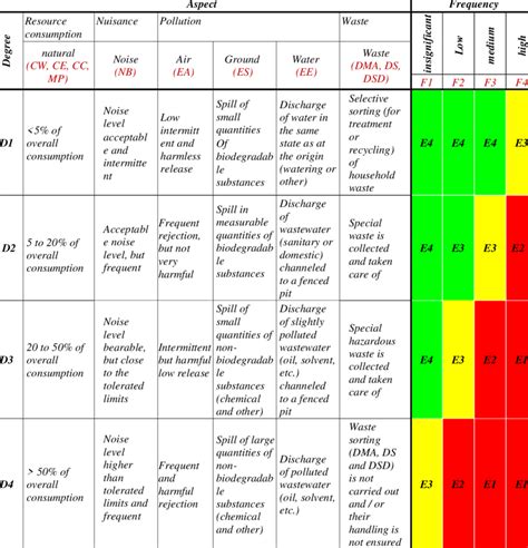 Assessment Matrix Of Environmental Aspects Impact Download Scientific