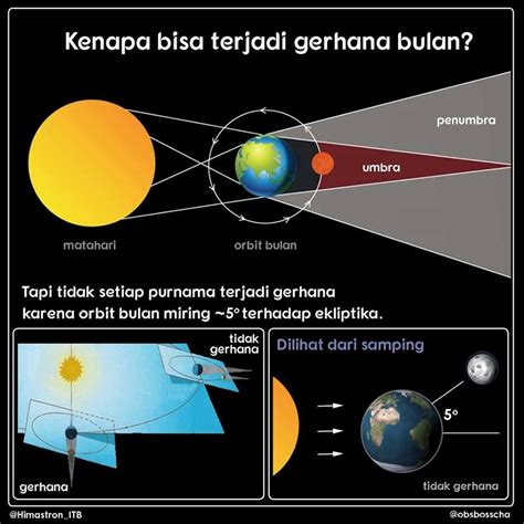 Hal ini mengakibatkan tidak semua cahaya matahari terhalang permukaan bulan. Nanti malam gerhana bulan total, Berikut Penjelasannya ...