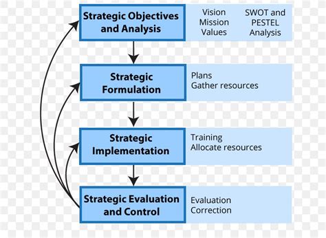 Strategic Management Organization Strategy Implementation Png