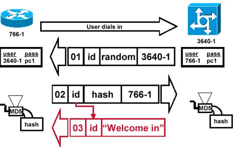 Configure And Understand The Ppp Chap Authentication Cisco