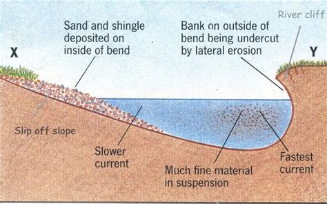 Meander Cross Section 2 Earth And Space Science Floodplain Meander