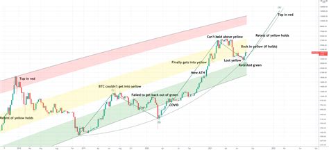 Bitcoin Plan Ahead To All Time High Based On Log Curve For Bitstamp