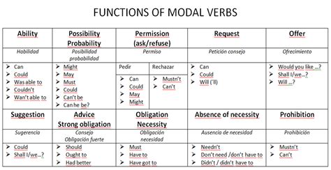 Modal Verbs List And Using In English English Study H Vrogue Co