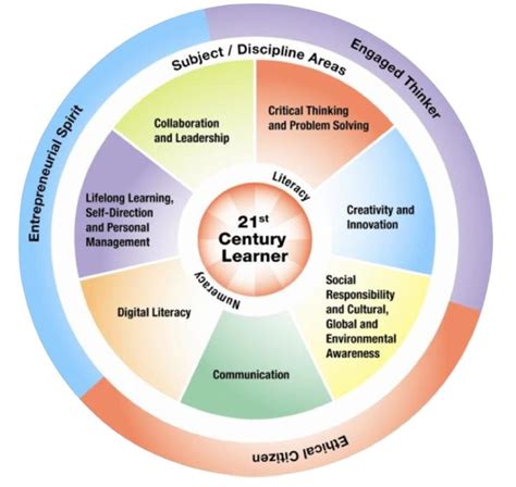 21st Century Learning 4cs 21st Century Skills 1st Of Year
