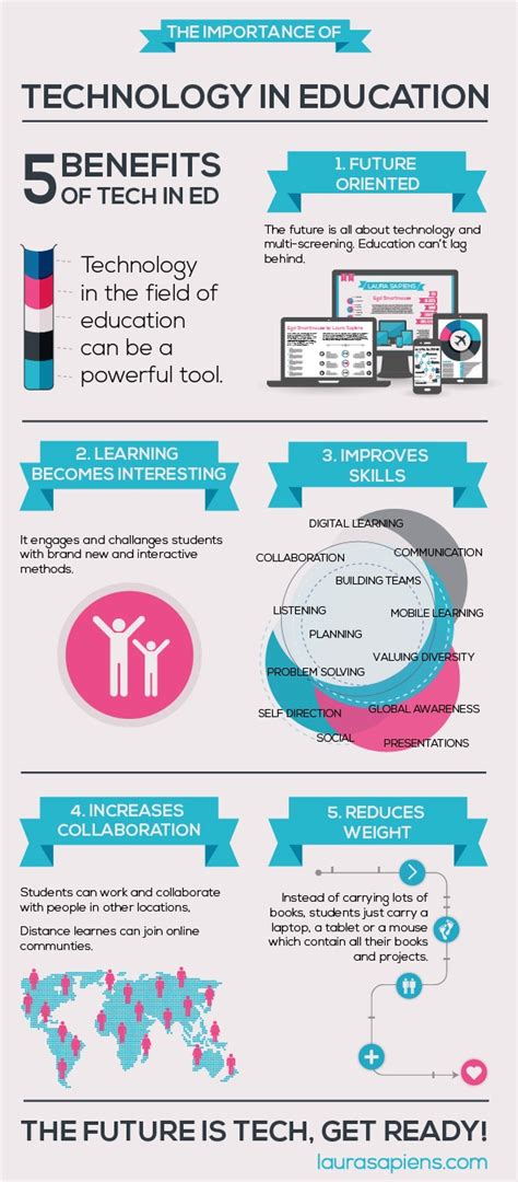 The Importance Of Technology In Education Infographic E Learning