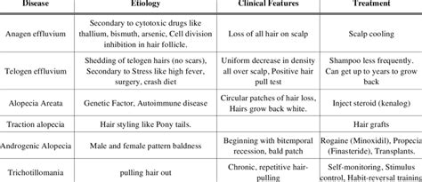 Top 148 Hair Diseases List With Pictures Polarrunningexpeditions