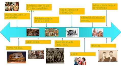 Linea Del Tiempo La Historia De La Infancia Y La Adolescencia Timeline