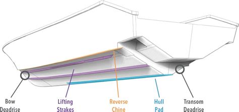 How Do Traditional Deep V Hull Designs Compare To Their High Speed