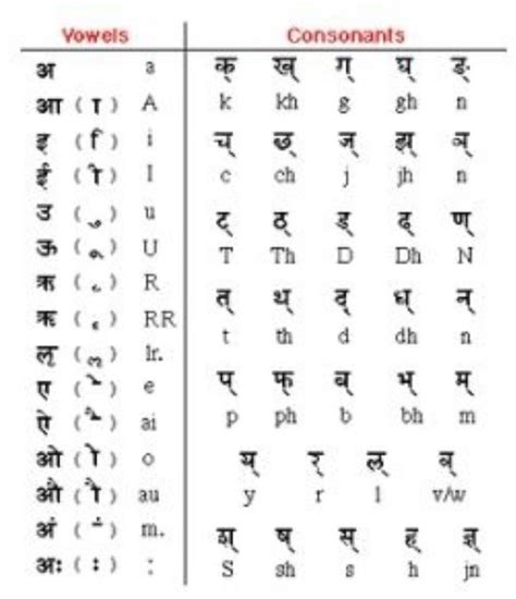 Hindi Alphabet Pronunciation