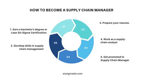 What Does A Supply Chain Manager Do