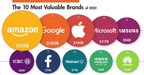 Visualizing The Most Valuable Brands In World 2020