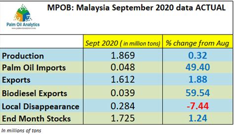 This site is already closed. MPOB Sept— EXPORTS TURN OUT TO BE SURPRISINGLY LOWER THAN ...
